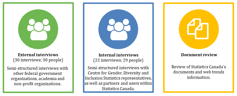 The figure 2 depicts the three collection methods used for the evaluation: external interviews, internal interviews, and document review.