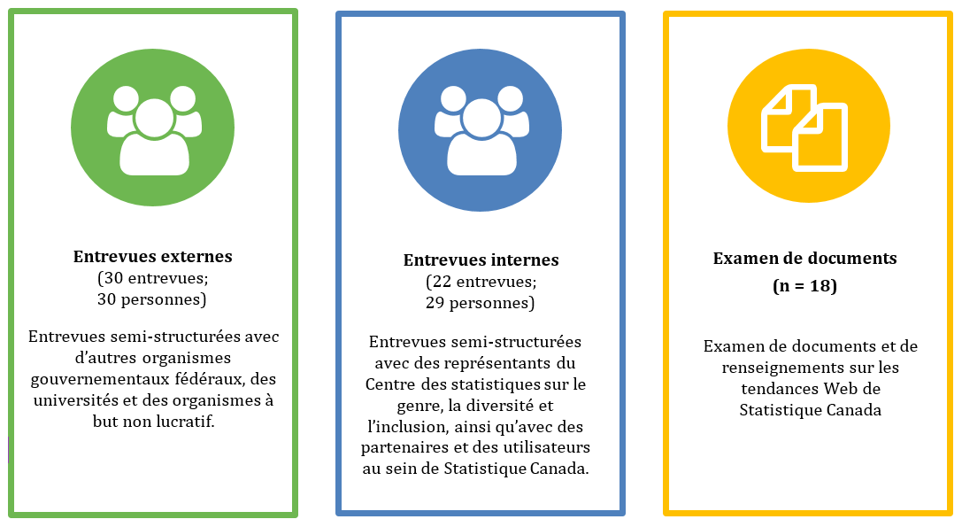 La figure 2 illustre les trois méthodes de collecte utilisées pour l'évaluation : les entrevues externes, les entrevues internes et l'examen des documents.