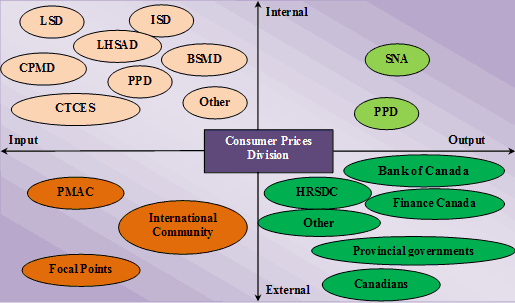 Consumer Prices Division and its stakeholders Divisions of Consumer Prices and placement of stakeholders