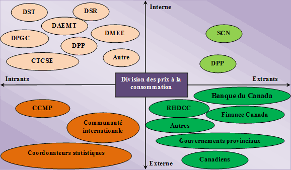 La Division des prix à la consommation et ses partenaires Divisions de prix à la consommation et le placement des parties prenantes