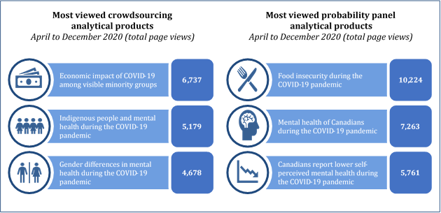 The title of figure 1 is ‘Crowdsourcing and probability panel products webtrends between April and December 2020'.