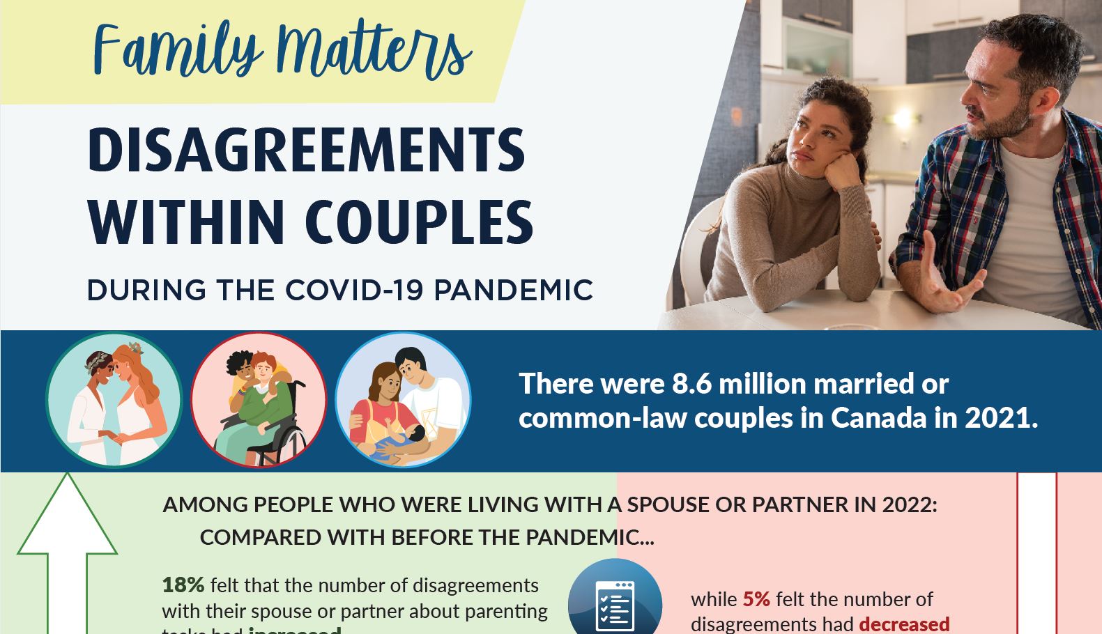 Family Matters: Disagreements within couples during the COVID-19 pandemic