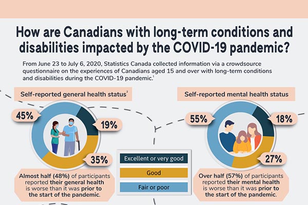 How are Canadians with long-term conditions and disabilities impacted by the COVID-19 pandemic?