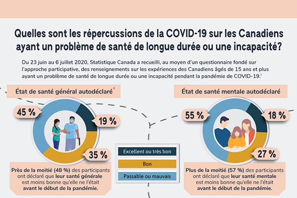Quelles sont les répercussions de la COVID-19 sur les Canadiens ayant un problème de santé de longue durée ou une incapacité?