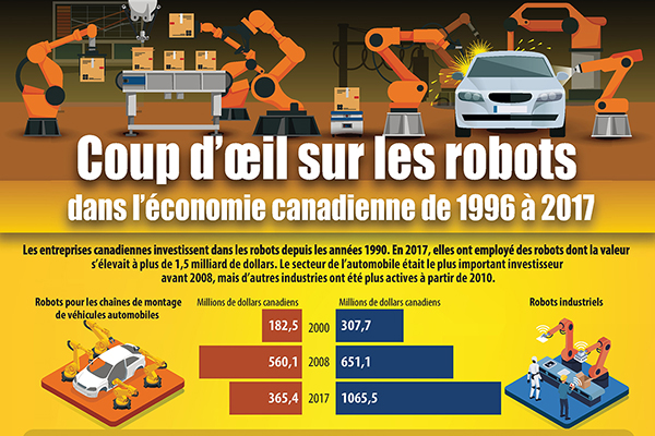 Coup d'œil sur les robots dans l'économie canadienne de 1996 à 2017