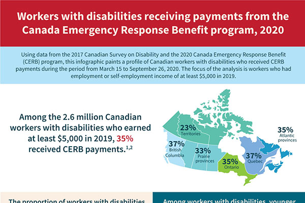 Workers with disabilities receiving payments from the Canada Emergency Response Benefit program, 2020