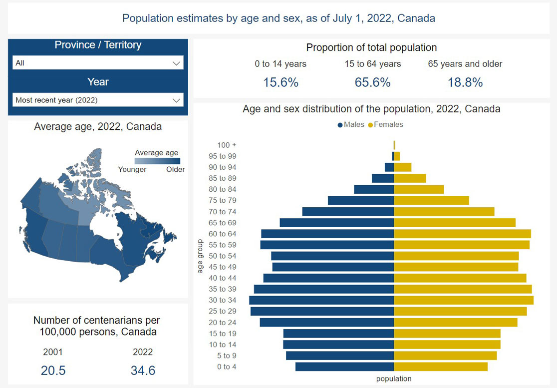 Demographic estimates by age and sex, provinces and territories: Interactive dashboard