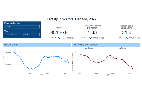 Fertility indicators, provinces and territories: Interactive dashboard