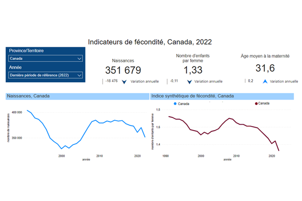 Indicateurs de fécondité, provinces et territoires : tableau de bord interactif