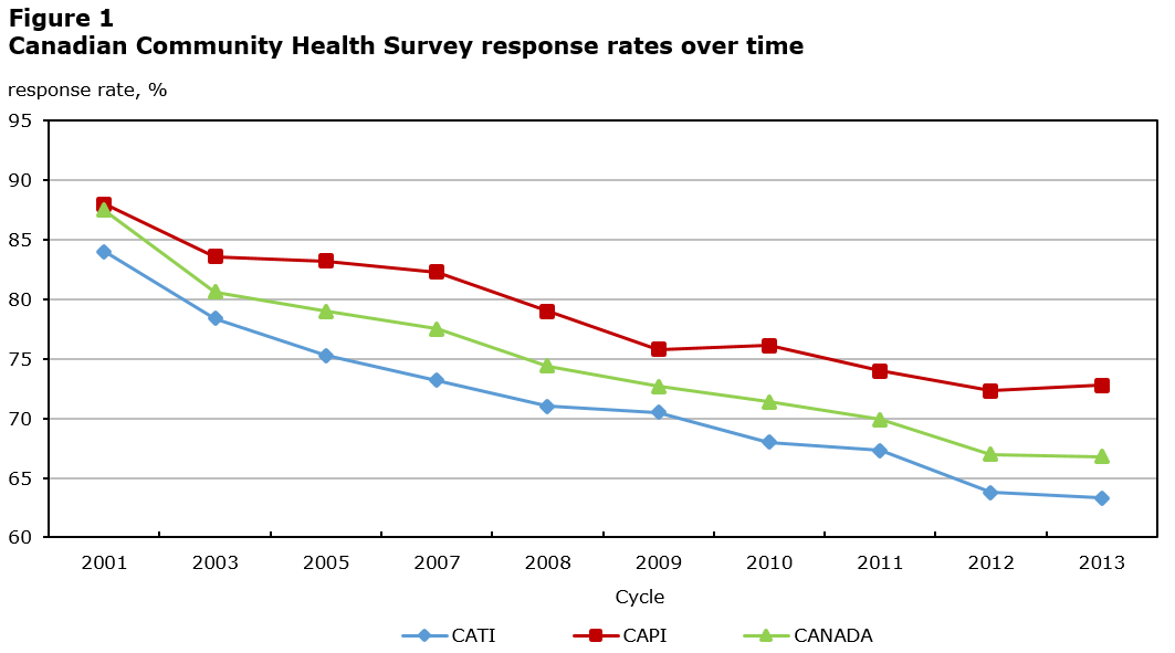 Figure 1: Canadian Community Health Survey response rates over time