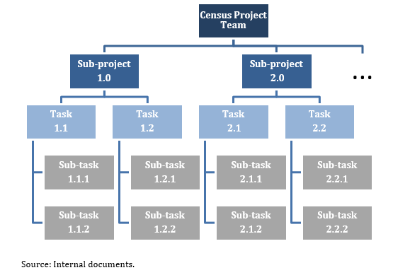 Figure 1 Census matrix management approach