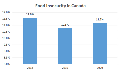 Food insecurity in Canada