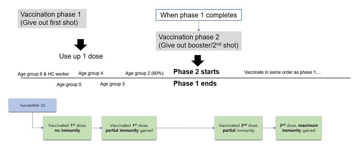 Figure 4 – Design of the vaccination compartment