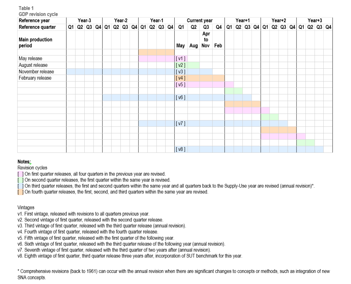 Table 1: GDP revision cycle