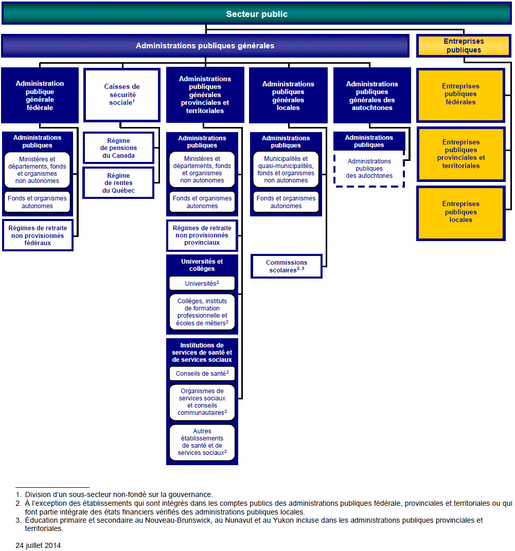 Organigramme de l'univers du secteur public