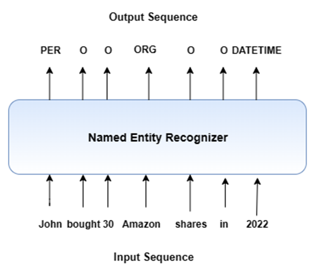 Image 1. Sequence Labeling Task – Named Entity Recognition 