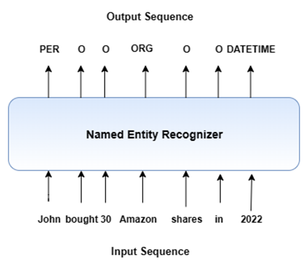 Image 1. Sequence Labeling Task – Named Entity Recognition