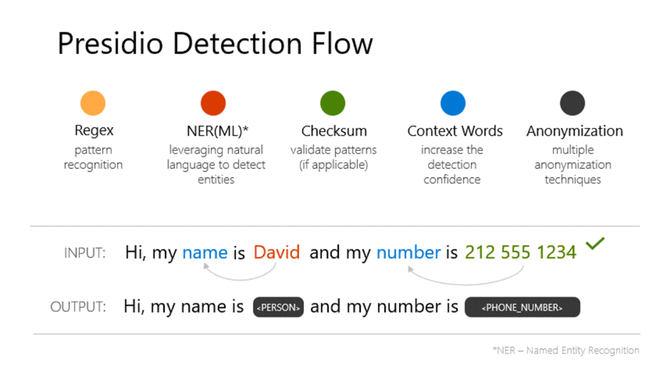 Image 2: PII detection workflow in Microsoft Presidio 