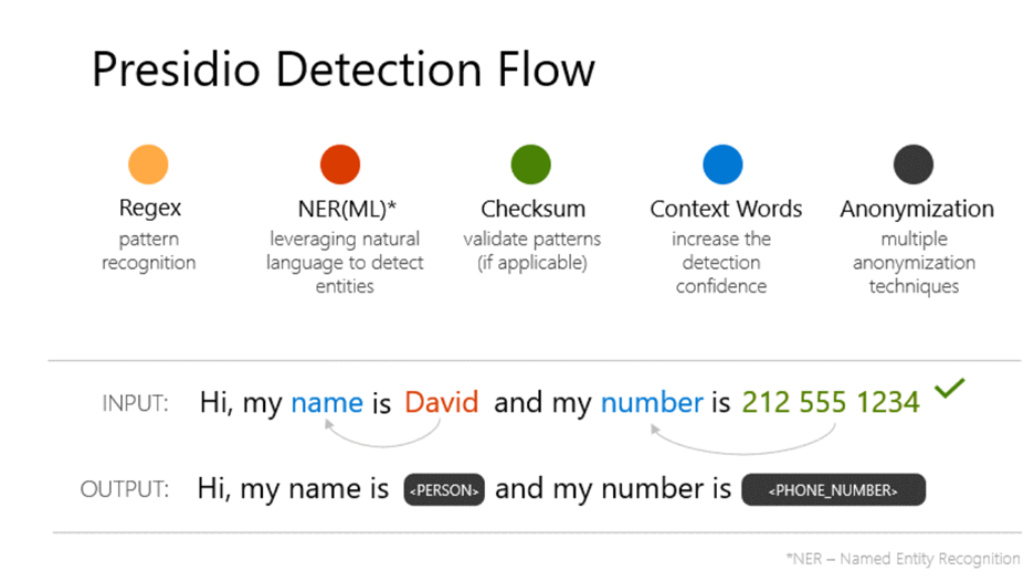 Image 2: PII detection workflow in Microsoft Presidio