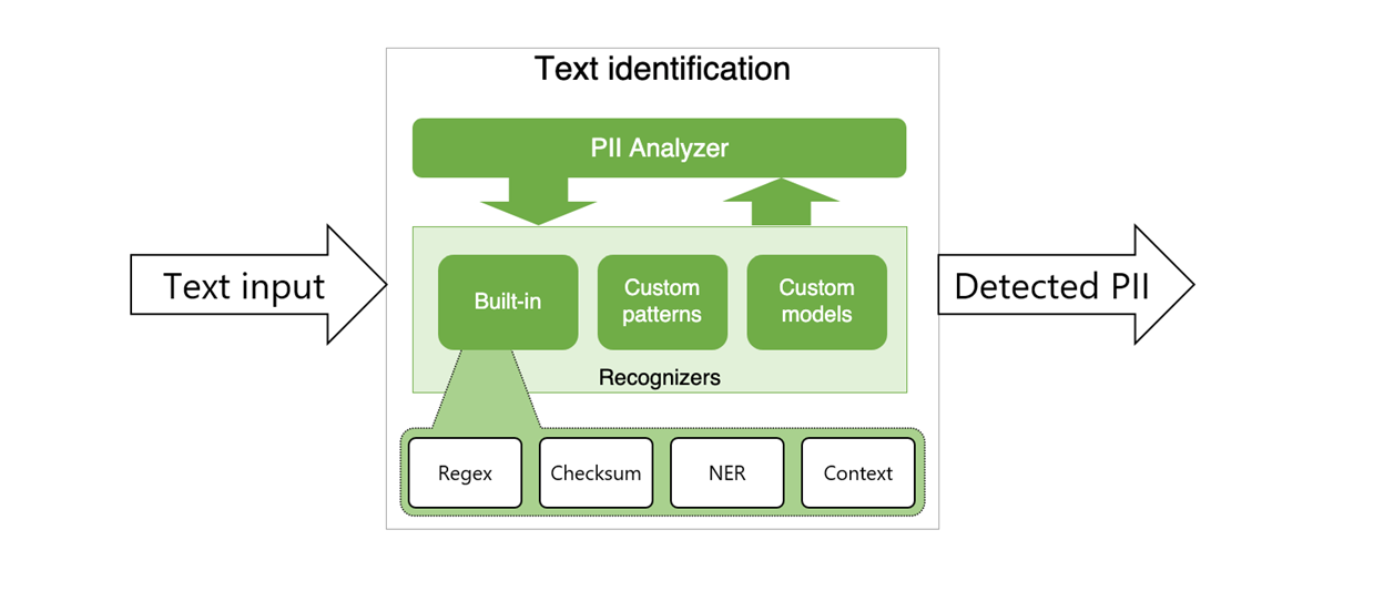 Image 3: Presidio Analyzer for Identifying PII