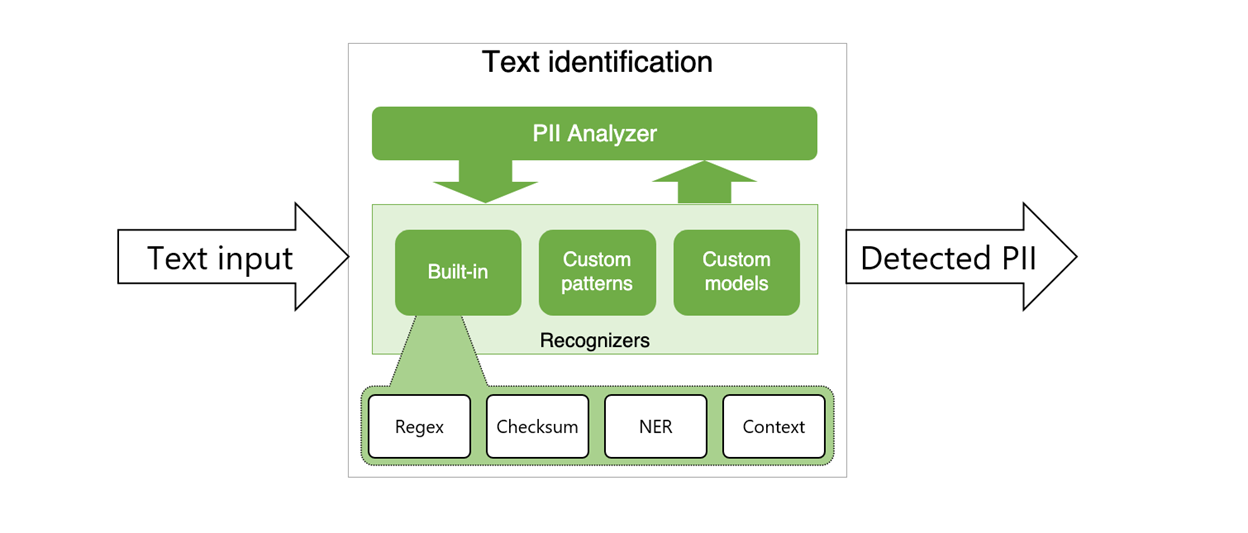 Image 3: Presidio Analyzer for Identifying PII 