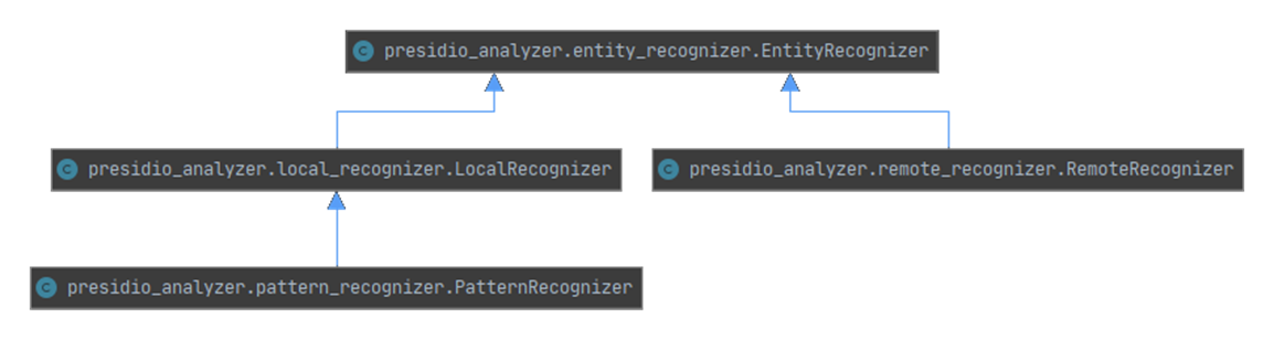 Image 4: Class Diagram for different types of Recognizers in Presidio 