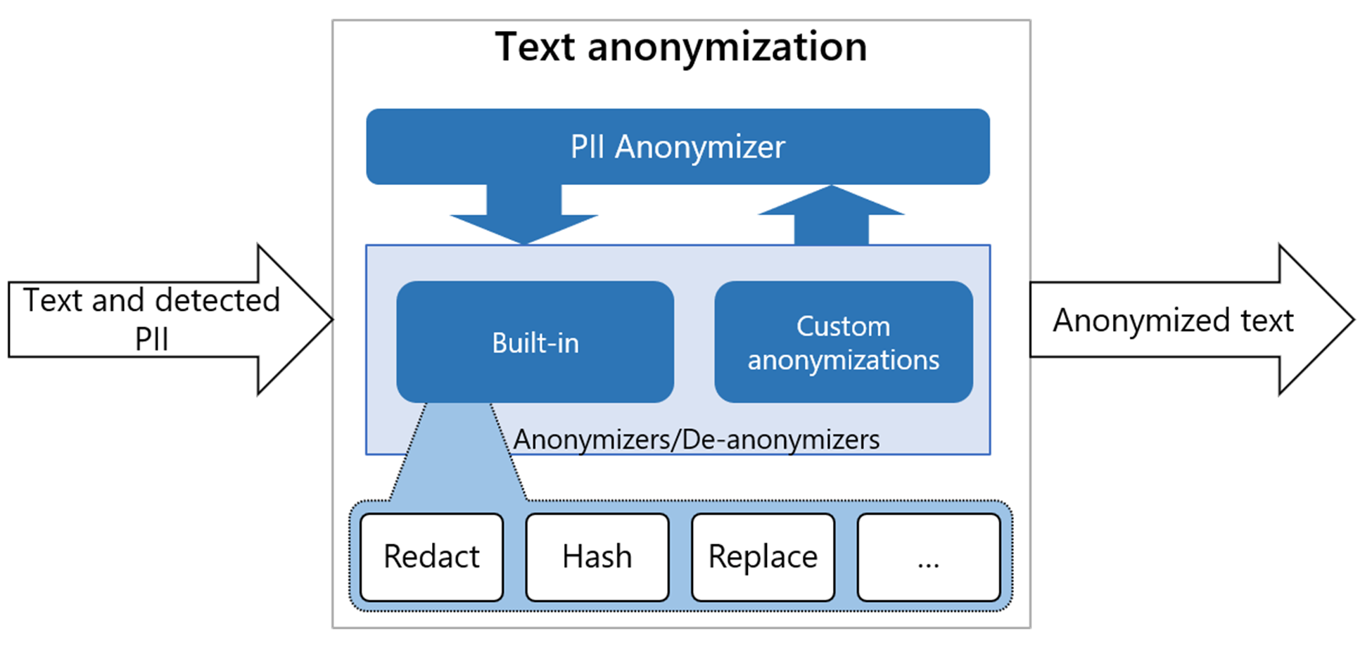 Image 5: PII Anonymizer workflow 
