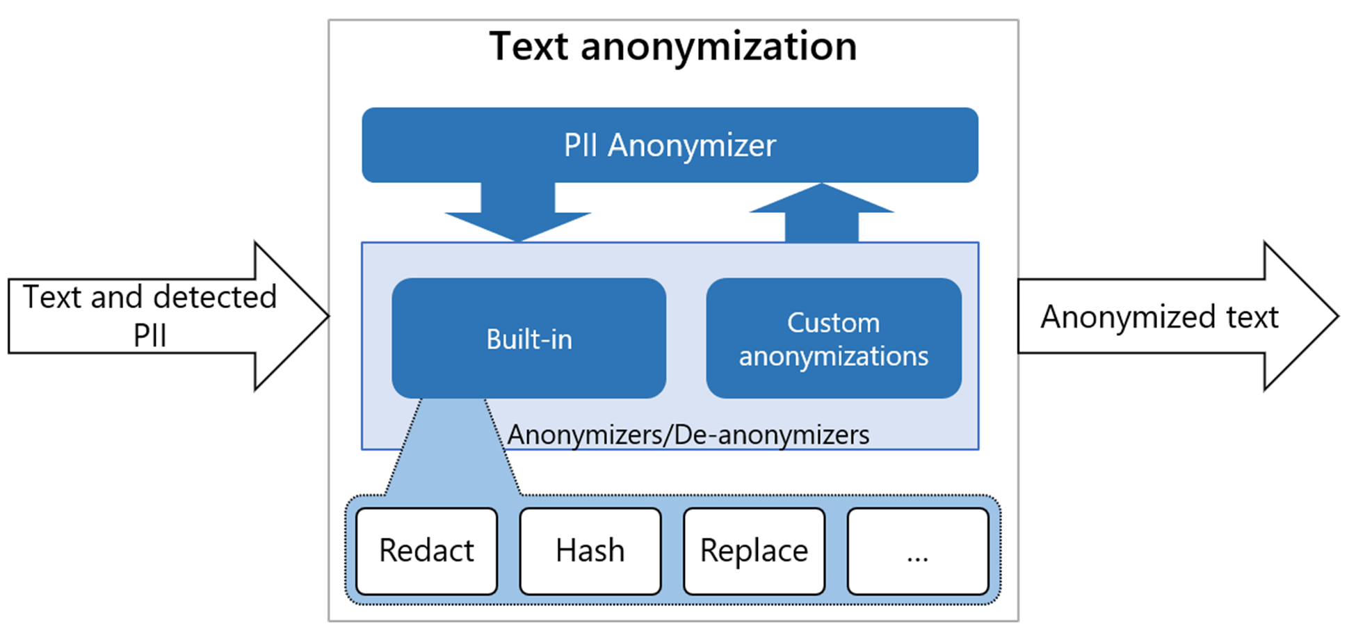 Image 5: PII Anonymizer workflow
