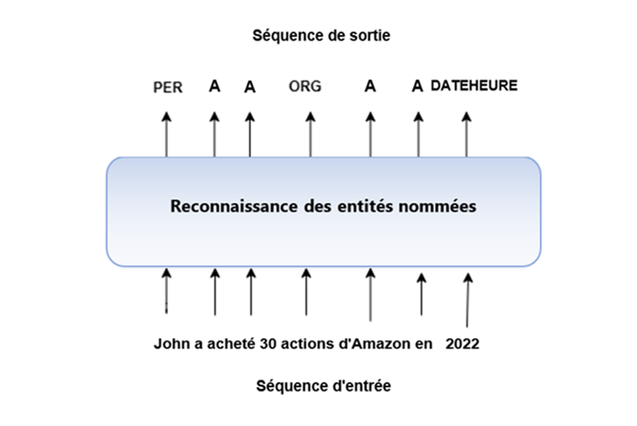 Image 1 : Tâche d'étiquetage de séquences – Reconnaissance d'entités nommées 