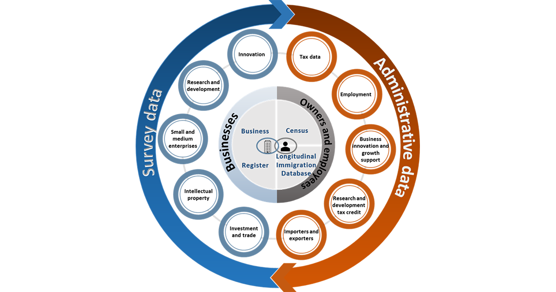 Main themes covered by the Business Linkable File Environment data sources