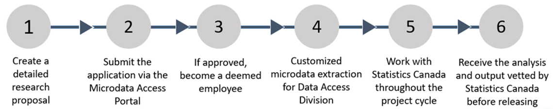 Option 2: Data Access Division access to the Business Linkable File Environment 
