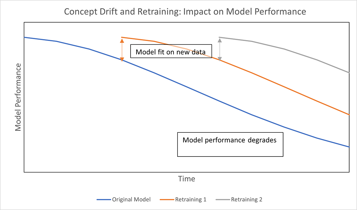 Figure 1: Concept Drift and retraining: Impact on Model Performance.