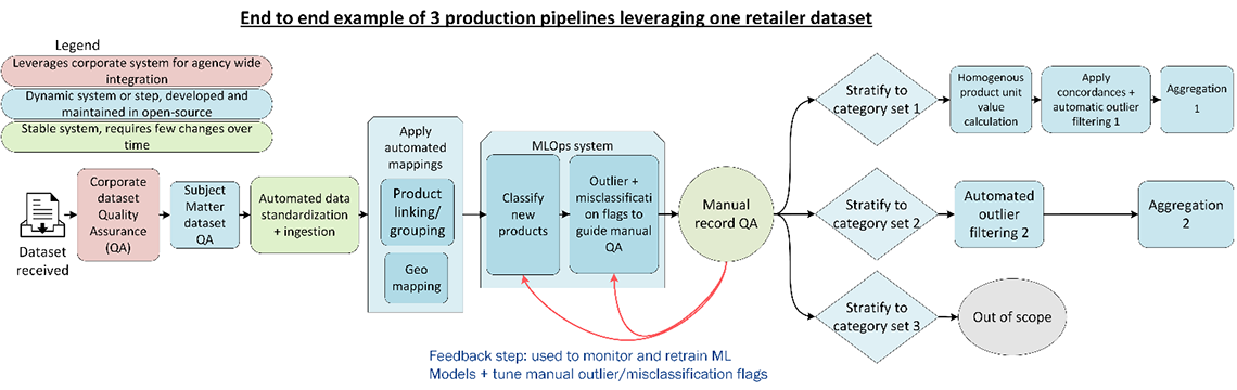 Figure 3: Application of MLOps within the consumer price statistics processing pipeline. Manual record quality assurance (QA) is useful for not just validation of the classification step, but also to create retraining data. To support this manual QA, a specific misclassification and outliner flag processes is designed.