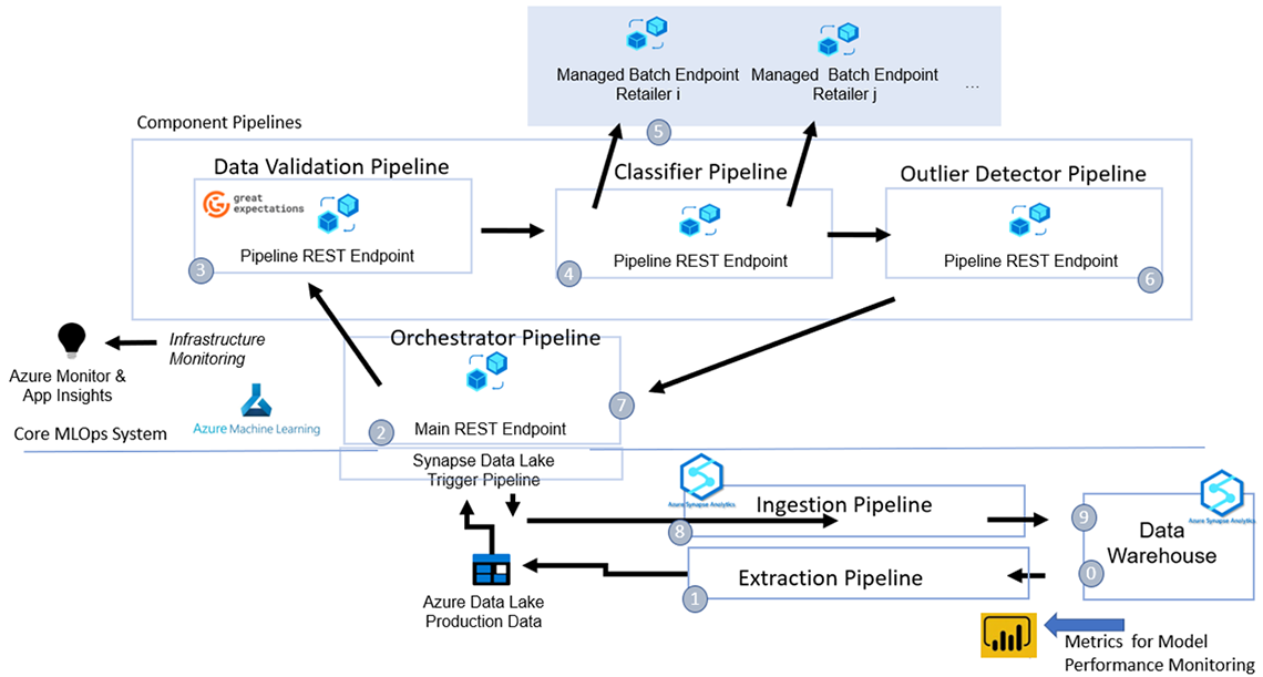 Figure 4: Schematic Production Processing Workflow
