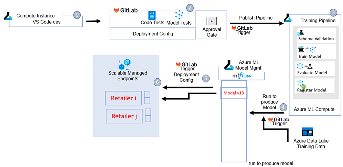 Figure 5: End-to-end: from training to deployment.