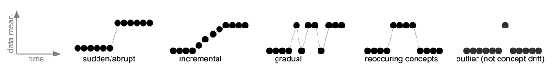Figure 7: Patterns of changes over time (outlier is not concept drift) (João, et al. 2014)
