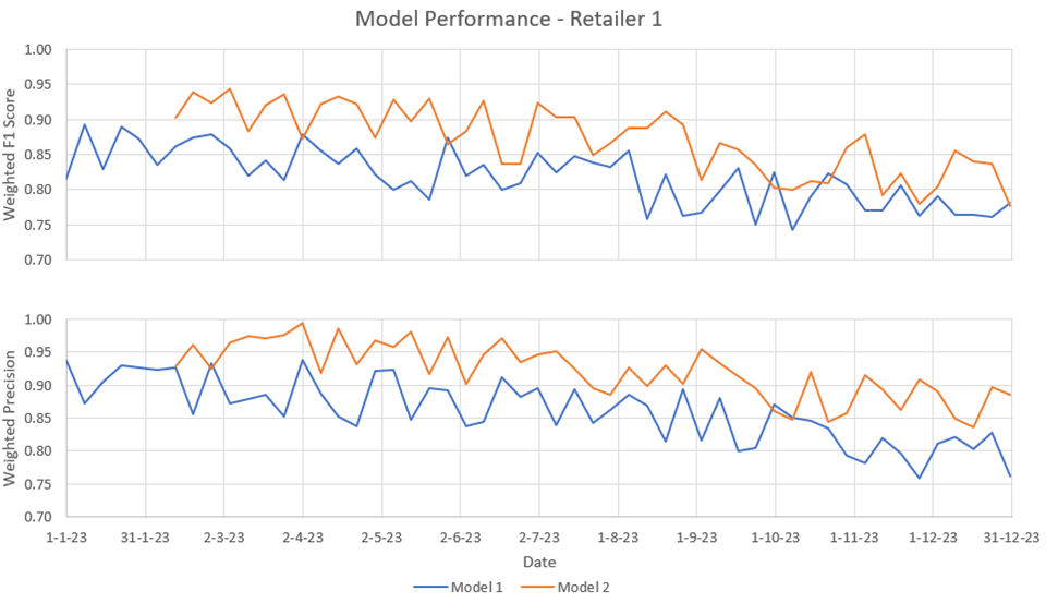 Figure 8: Model performance dashboard that shows the performance of the model over time