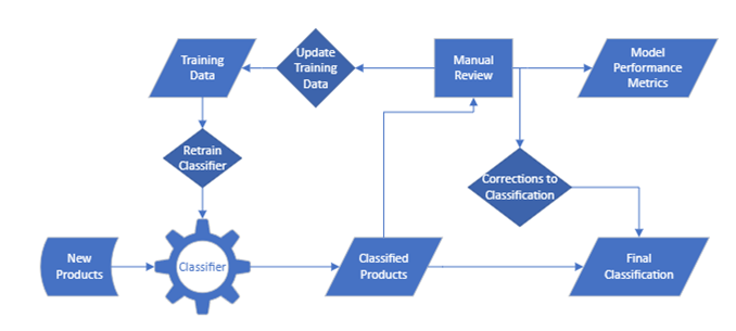 Figure 9: Classification, Review, and retraining process