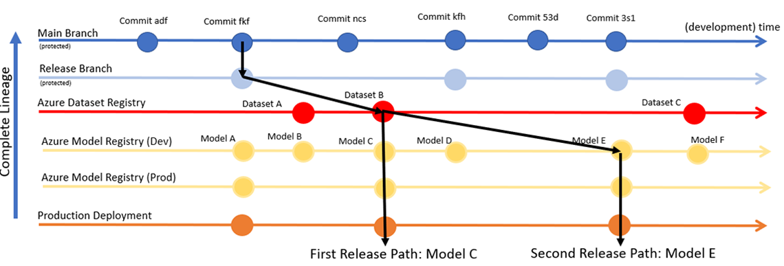 Figure 11: Lineage graph for deployed models