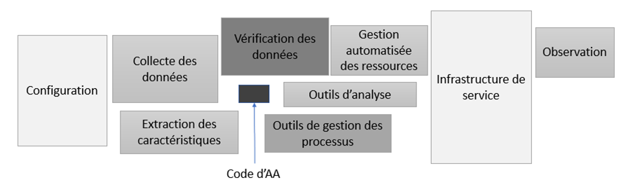 Figure 2 : Profondeur technique cachée dans les systèmes d'AA, adaptée de la figure 1 dans Sculley et coll., 2015. 