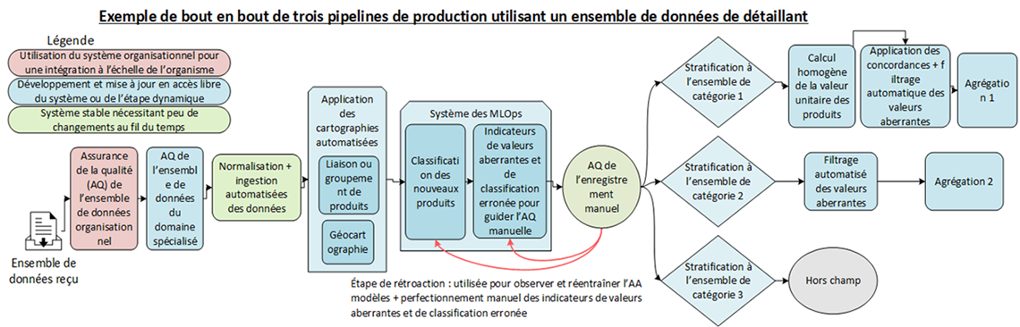 Figure 3 : Application des MLOps dans le pipeline de traitement des statistiques des prix à la consommation. Un processus manuel d'assurance de la qualité des enregistrements est utile non seulement pour valider l'étape de classification, mais aussi pour créer des données de réentraînement. Pour appuyer cette assurance de la qualité manuelle, on conçoit un processus précis de signalement de classification erronée et de valeur aberrante. 