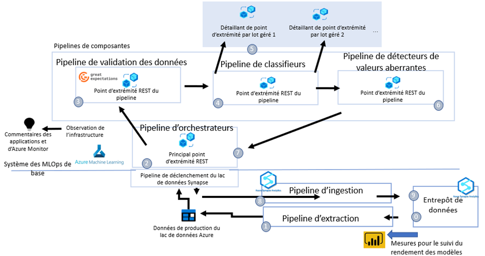 Figure 4 : Schéma du déroulement des opérations de traitement de la production 