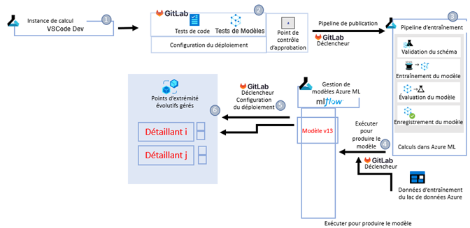 Figure 5 : De bout en bout : de l'entraînement au déploiement 