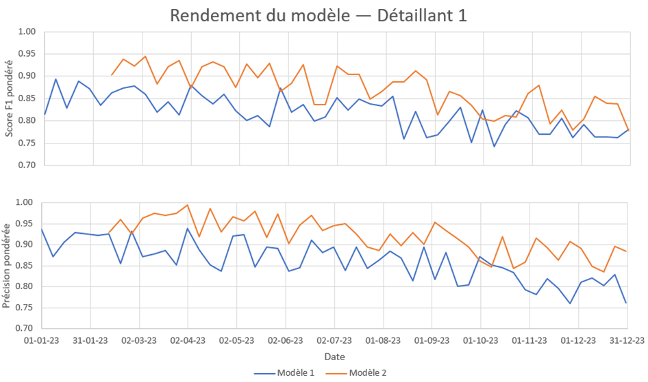 Figure 8 : Tableau de bord de rendement des modèles présentant le rendement du modèle au fil du temps 