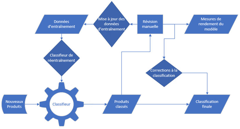 Figure 9 : Processus de classification, d'examen et de réentraînement 