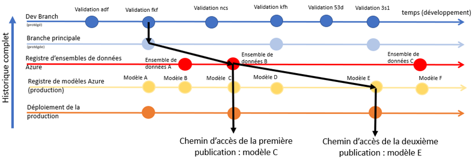Figure 11 : Graphique de l'historique des modèles déployés 11 