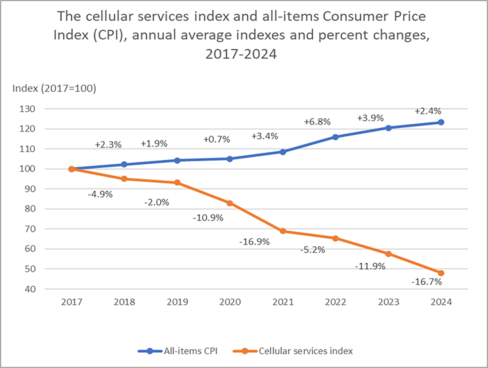 The cellular services index and all-items Consumer Price Index (CPI), annual average indexes and percent changes, 2017-2024  