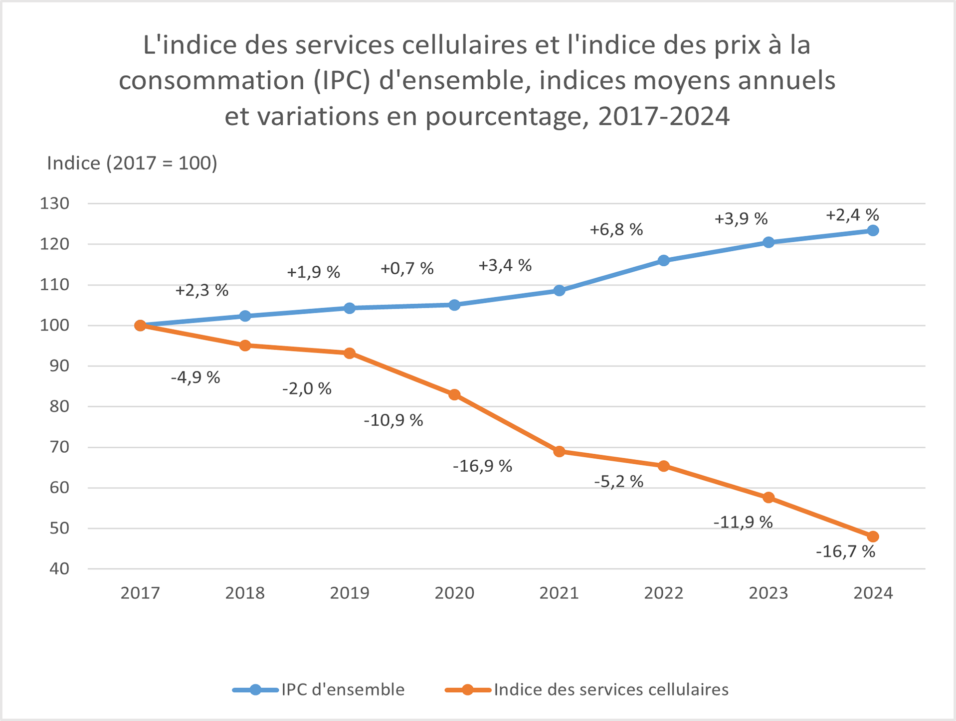 L'indice des services cellulaires et l'indice des prix à la consommation (IPC) d'ensemble, indices moyens annuels et variations en pourcentage, 2017-2024 