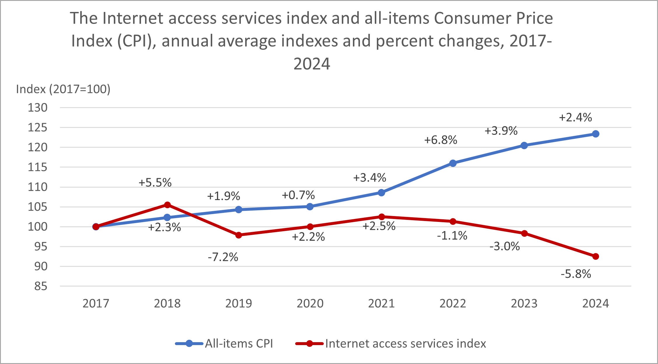 The Internet access services index and all-items Consumer Price Index (CPI), annual average indexes and percent changes, 2017-2024 