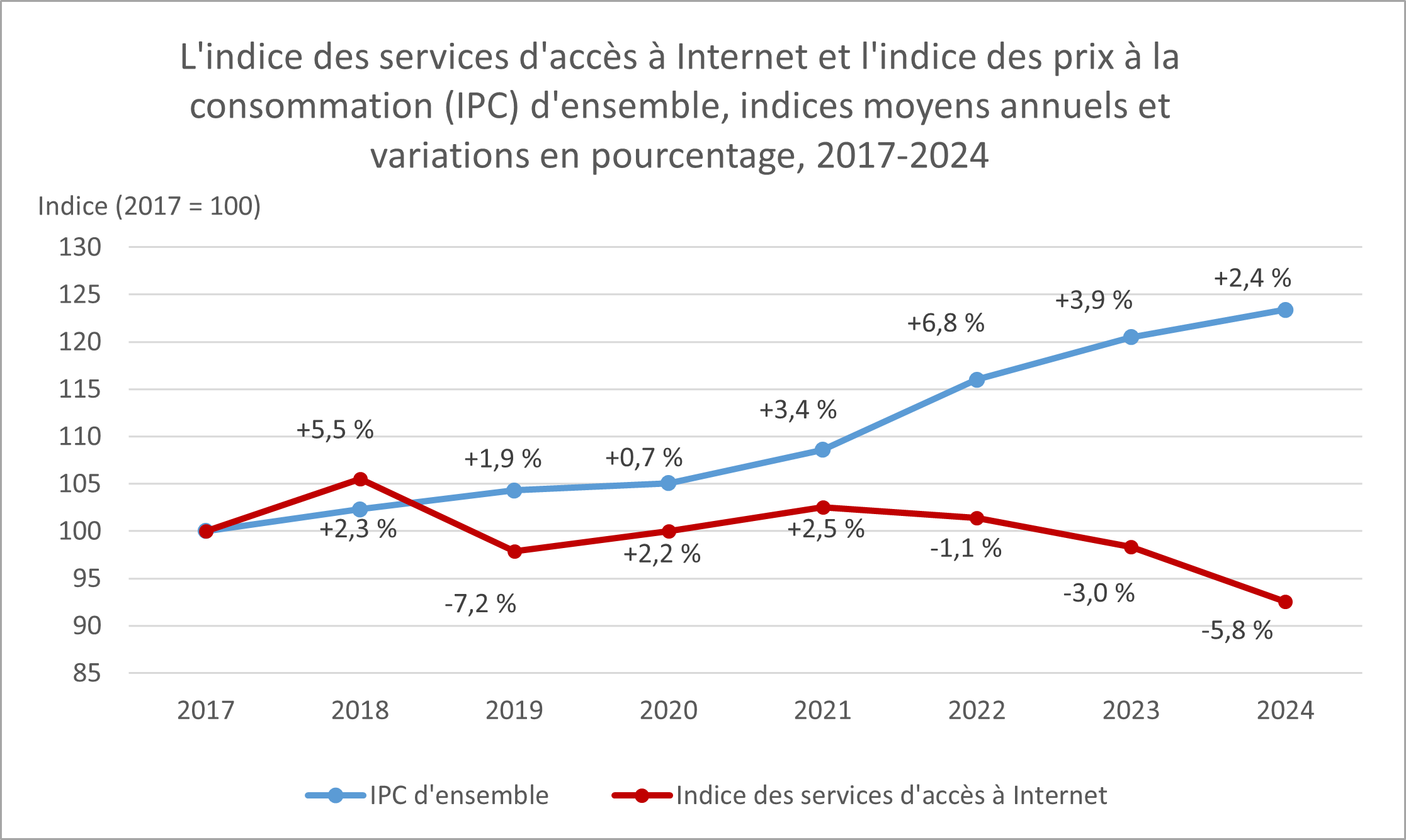 L'indice des services d'accès à Internet et l'indice des prix à la consommation (IPC) d'ensemble, indices moyens annuels et variations en pourcentage, 2017-2024 